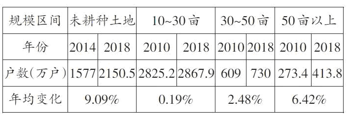 表2:不同土地经营规模区间农户数量变化.png