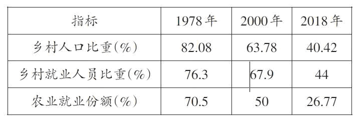 表1:城乡人口布局情况(1978—2018年).png